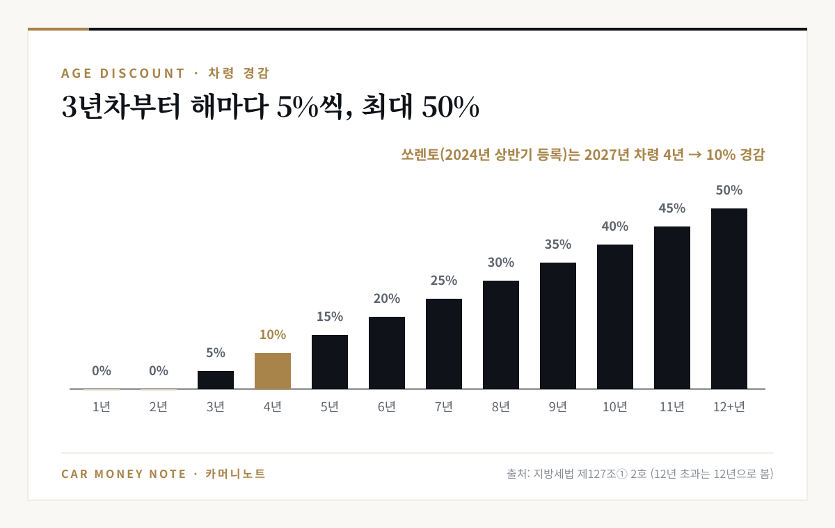 자동차세 차령 경감률 그래프: 1~2년 0%, 3년 5%, 4년 10%부터 12년 이상 50%
