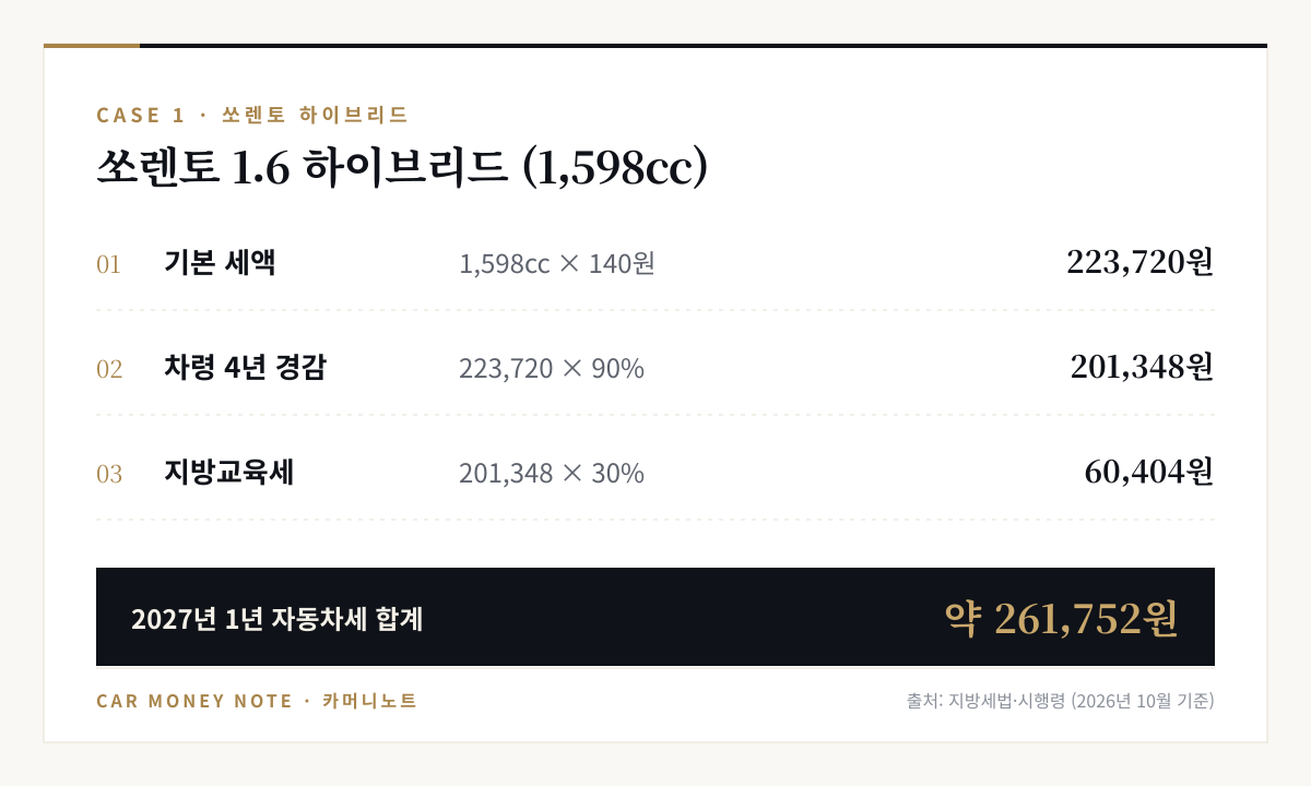 쏘렌토 1.6 하이브리드 2027년 자동차세 계산: 1,598cc × 140원 = 223,720원, 차령 4년 경감 후 201,348원, 지방교육세 포함 약 261,752원